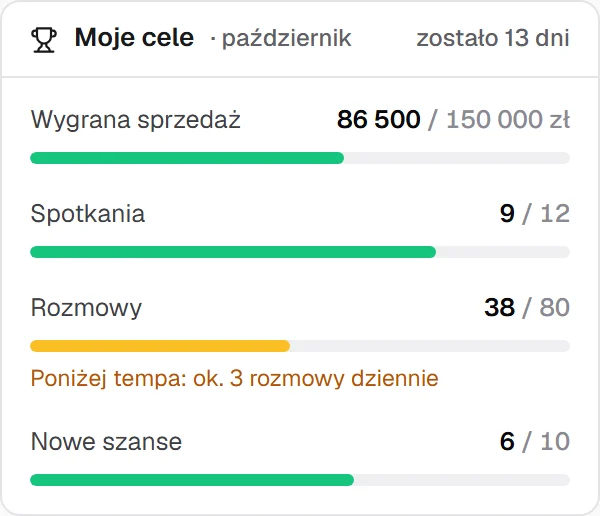 Moje cele na październik: wygrana sprzedaż 86 500 z 150 000 zł, spotkania 9 z 12, rozmowy 38 z 80 z ostrzeżeniem o tempie, nowe szanse 6 z 10.
