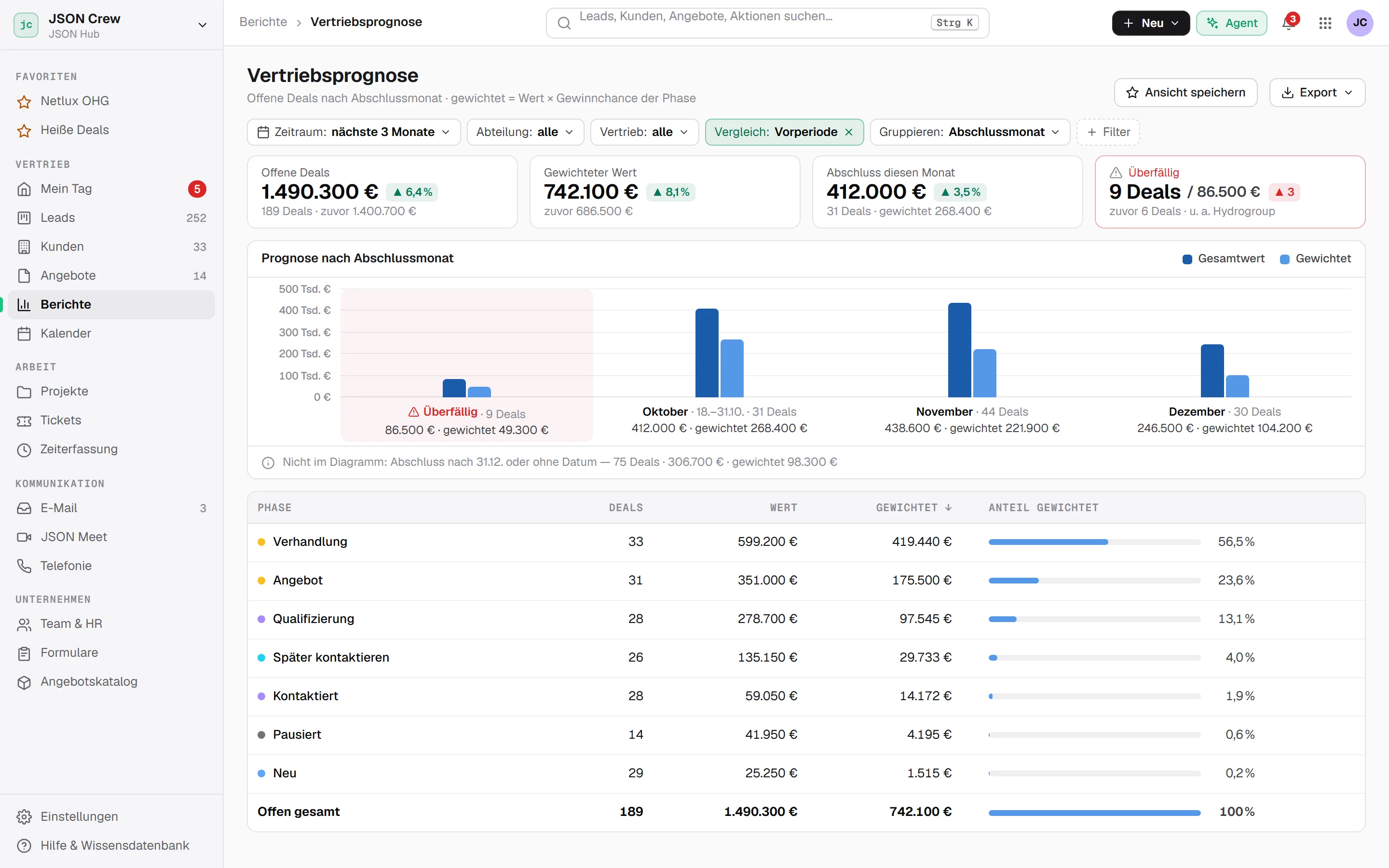 Die Vertriebsprognose: Kacheln mit offenen Deals über 1.490.300 € und einem gewichteten Wert von 742.100 €, ein Diagramm nach Abschlussmonat und eine Tabelle der Phasen mit ihrem Anteil am gewichteten Wert.