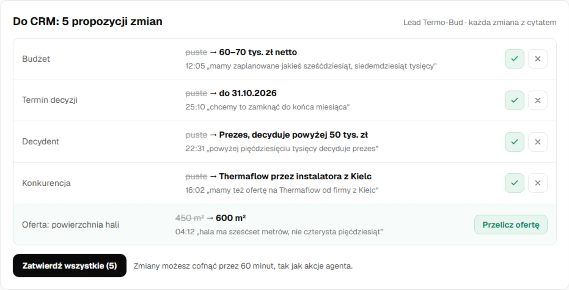 Do CRM: 5 propozycji zmian w karcie leada Termo-Bud, każda z cytatem i minutą rozmowy: budżet 60–70 tys. zł netto, termin decyzji do 31.10.2026, decydent prezes, konkurencja i powierzchnia hali 600 m² z przyciskiem Przelicz ofertę.