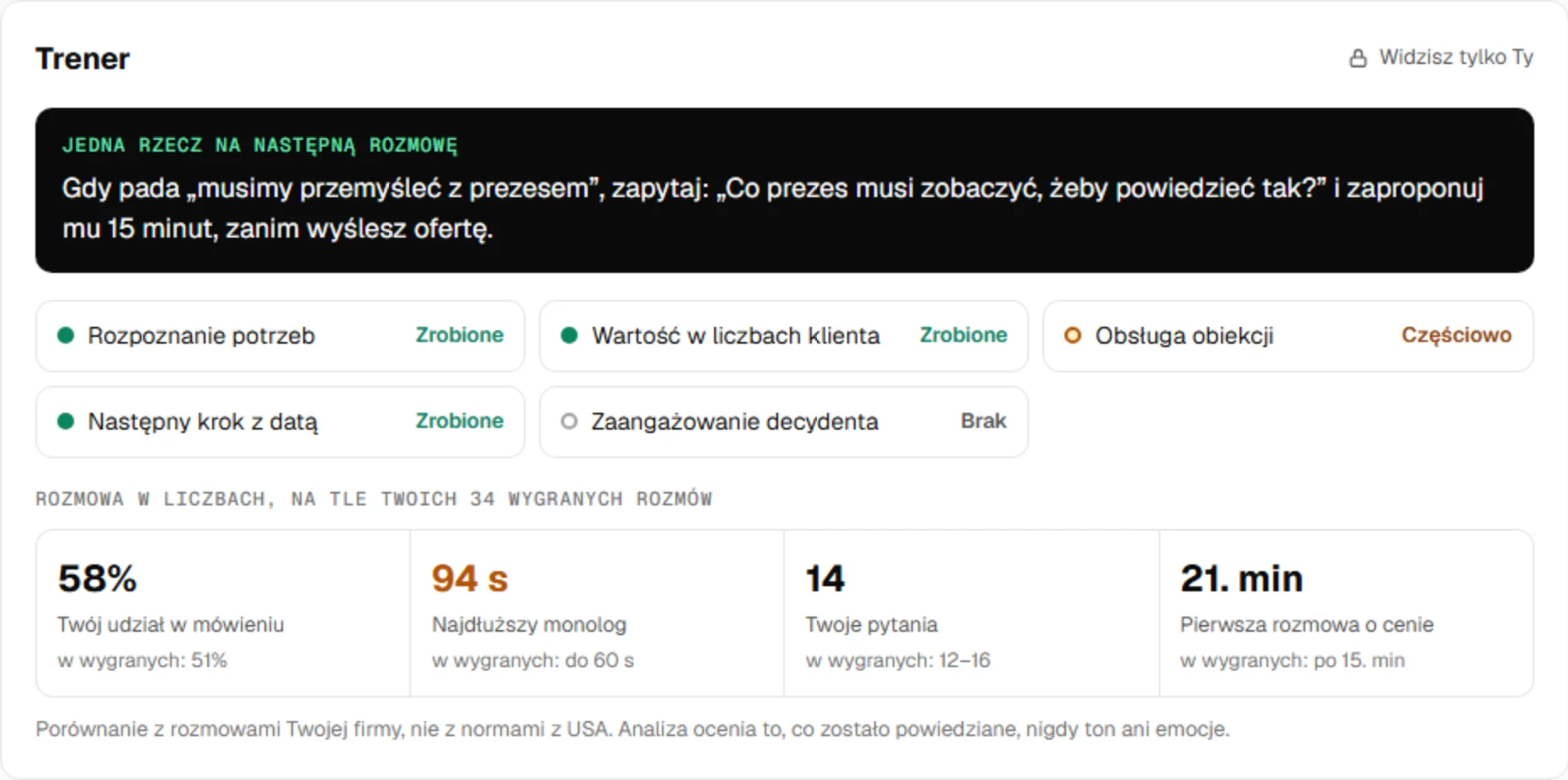 Karta Trener widoczna tylko dla handlowca: jedna rzecz na następną rozmowę, pięć elementów rozmowy ze statusami Zrobione, Częściowo i Brak oraz liczby rozmowy na tle wygranych rozmów firmy.